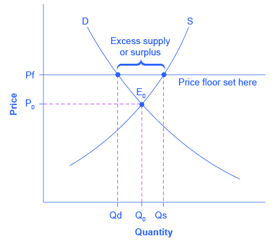 File:European Wheat Prices - A Price Floor Example.jpg