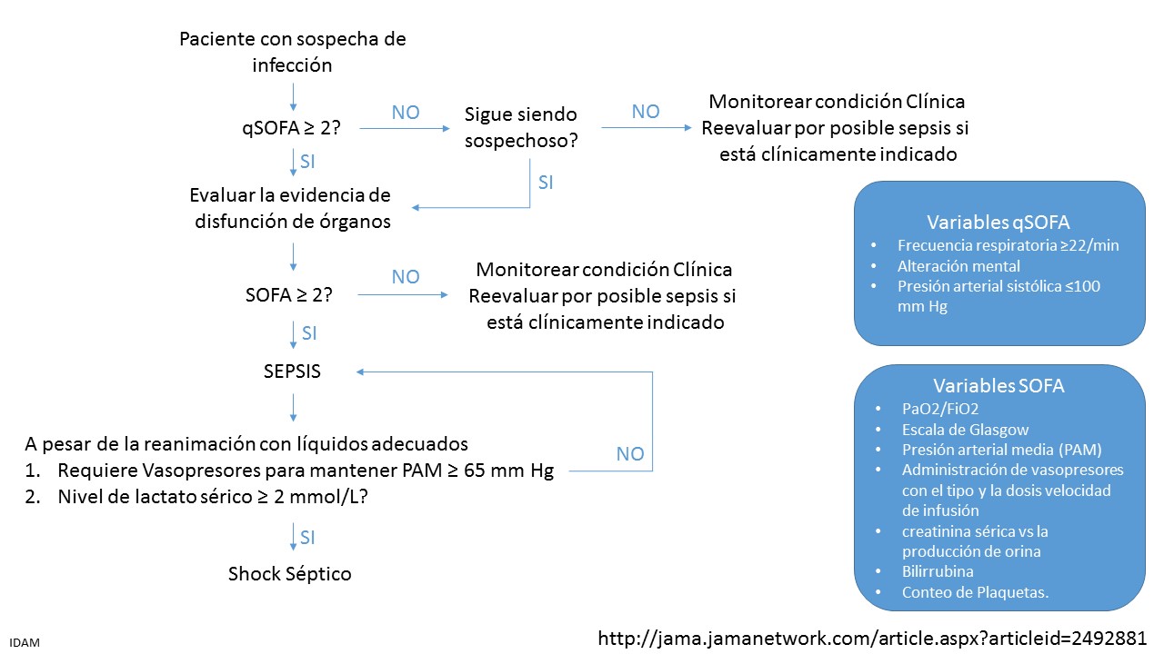 Resultado de imagen de sepsis-3