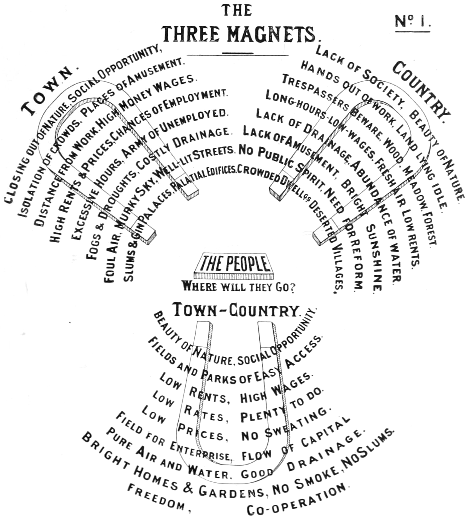 File Garden Cities Of Tomorrow No 1 Png Wikimedia Commons