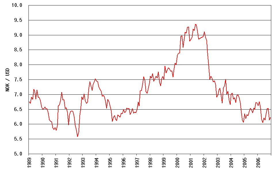 Норвежская крона к доллару. NOK to Euro. Норвежская крона в 1982 году курс рублю. NOK 1840 to USD.