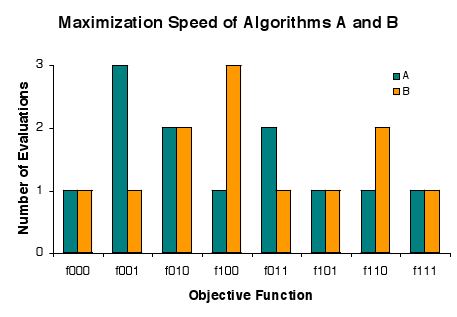 No Free Lunch In Search And Optimization Wikipedia