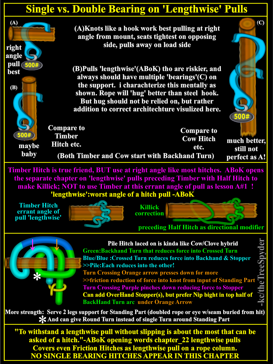 Single-vs-double-bearing-knots-lengthwise-pulls.png