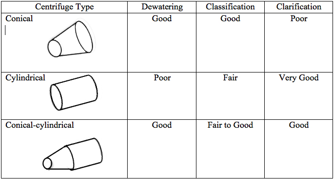 Table 1 Centrifuge Type