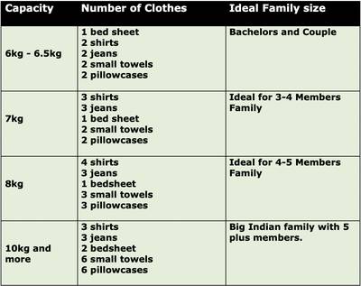 File:Washing machine capacities.jpg