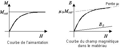 File:1ere aimantation.jpg