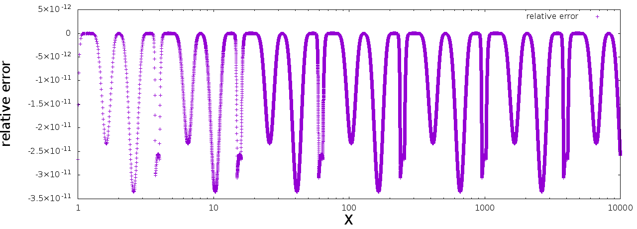 The Legendary Fast Inverse Square Root, by Shaw, Hard Mode