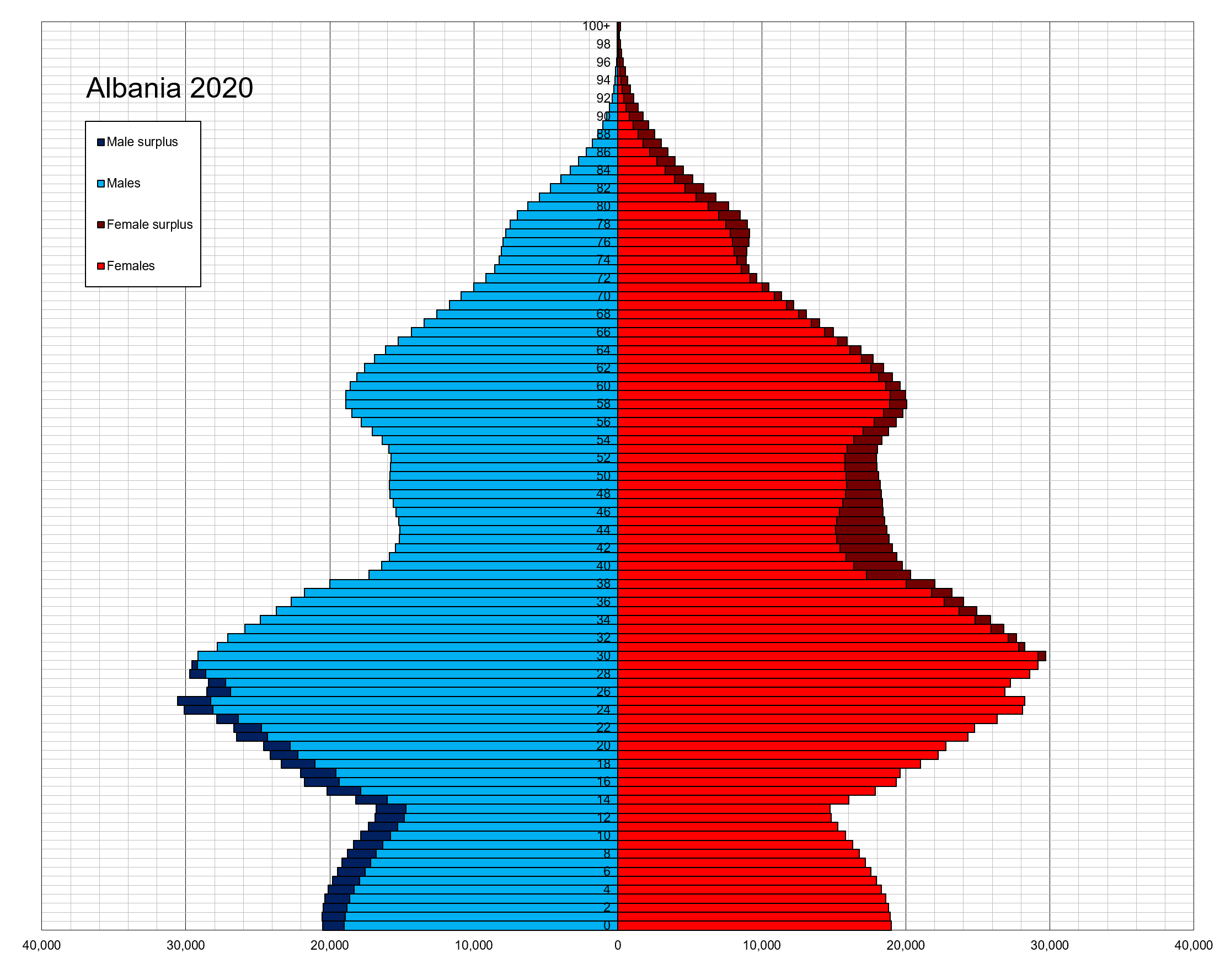 18, 16, 14, 12, 10