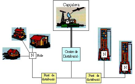 Arquitectura d'una xarxa de televisió per cable