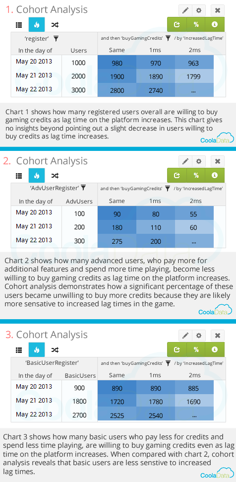 Cohort Analysis Chart