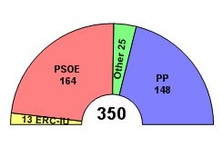 File:Congress of Deputies ES Composition.png