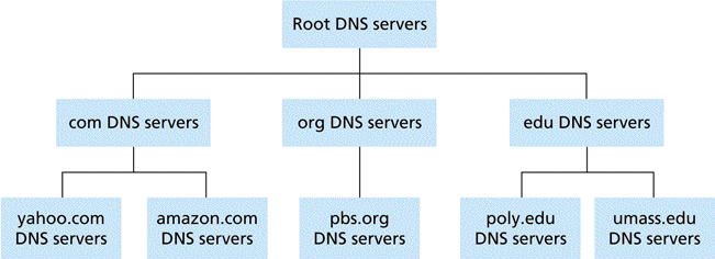 File:Dns-server-hierarchy.gif