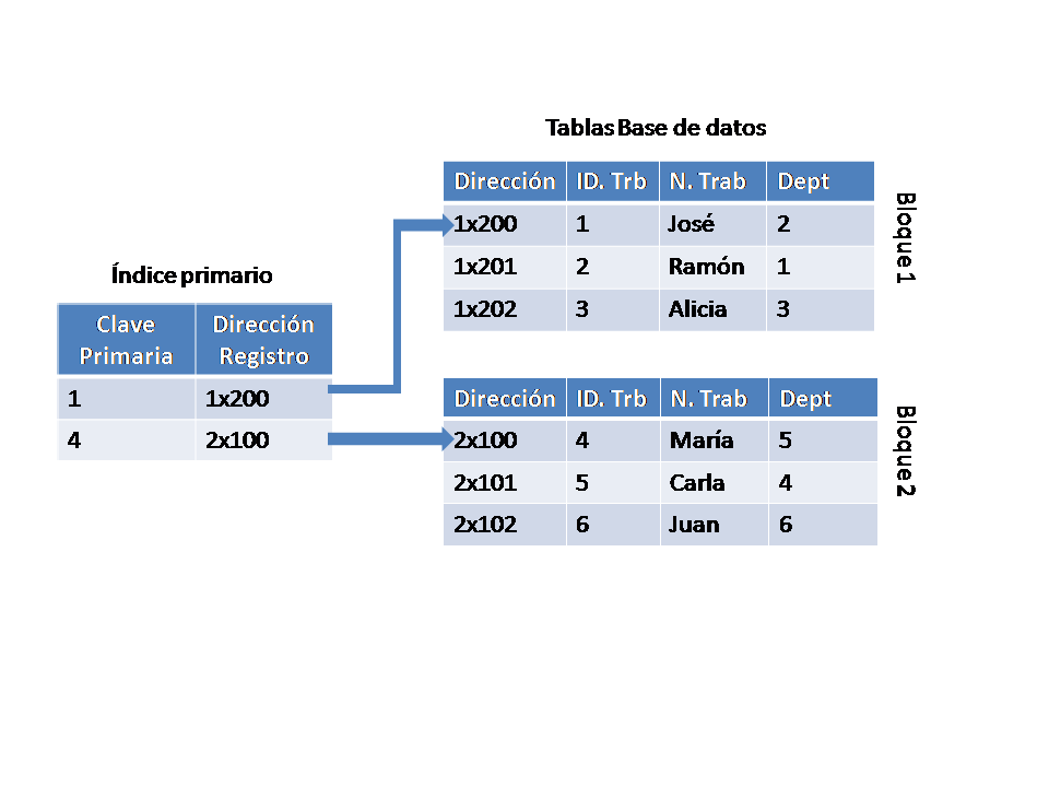 File Ejemplo Indice Primario Bases De Datos Relacionales Png Wikimedia Commons