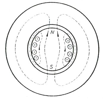 File:Figura 12.Makina dypolare e realizuar në formë cilindrike me eksitim në rotor..png