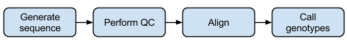 A bioinformatics workflow for Genotyping by Sequencing (GBS)