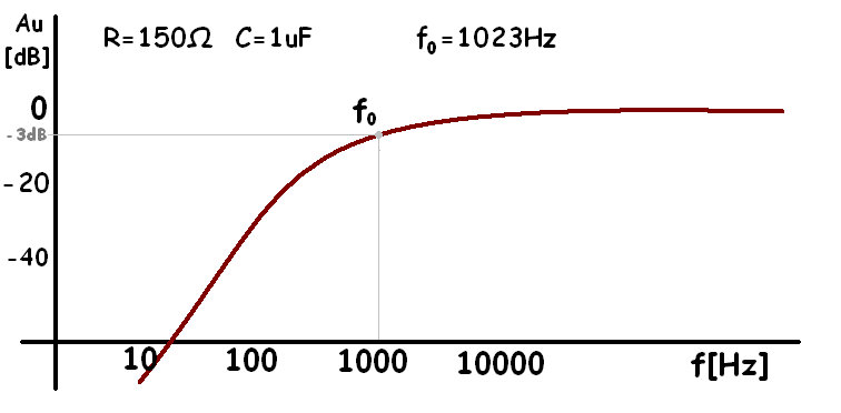 File:Graf závislosti zisku na frekvenci.png