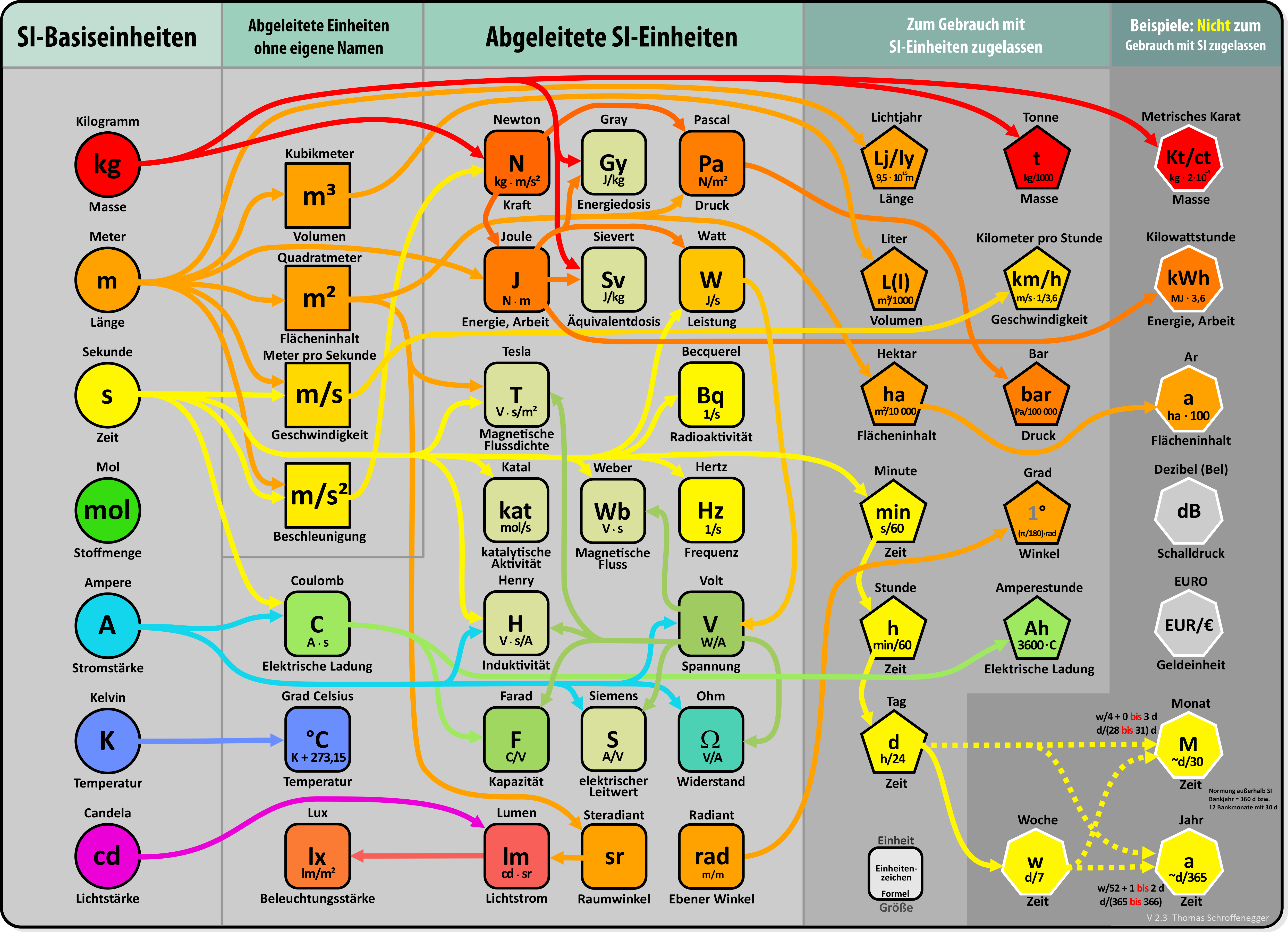 Datei:Infografik SI Zusammenhang V2 Schroffenegger Thomas.png –