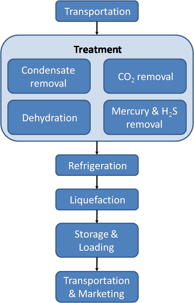 Liquefied natural gas - Wikipedia
