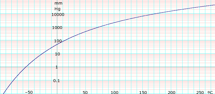 log10 Tetrahydrofuran vapor pressure. Uses formula:
log
e
[?]
P
m
m
H
g
=
{\displaystyle \scriptstyle \log _{e}P_{mmHg}=}
log
e
[?]
(
760
101.325
)
-
9.608804
log
e
[?]
(
T
+
273.15
)
-
6339.983
T
+
273.15
+
78.35769
+
8.183476
x
10
-
06
(
T
+
273.15
)
2
{\displaystyle \scriptstyle \log _{e}({\frac {760}{101.325}})-9.608804\log _{e}(T+273.15)-{\frac {6339.983}{T+273.15}}+78.35769+8.183476\times 10^{-06}(T+273.15)^{2}}
obtained from CHERIC LogTHFvaporPressure.png