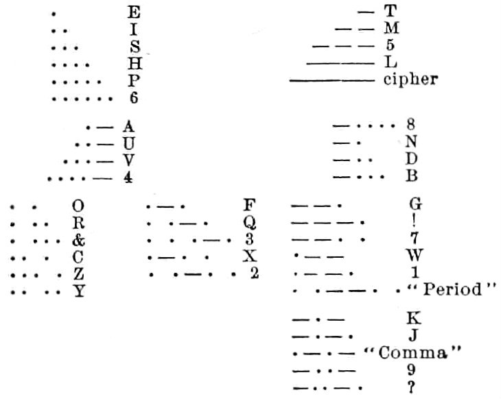 File:NIE 1905 Telegraph - American Morse Characters.jpg