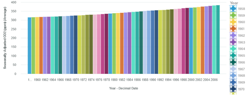 Seasonally adjusted CO2.png