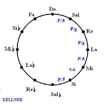 File:Tempérament de Kellner.PNG