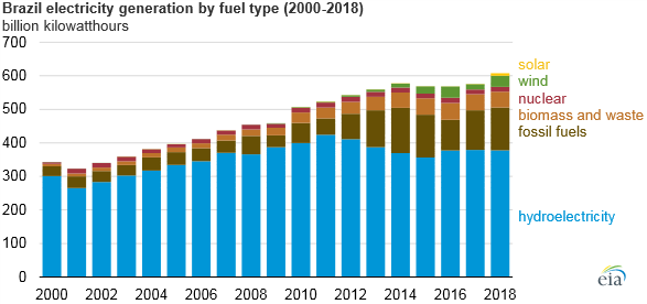 File:Brazil electricity generation by fuel types in 2000 through 2018 (47993181333).png