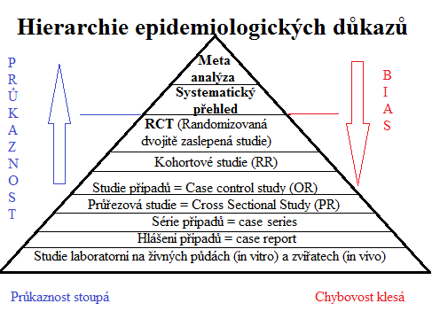 File:Hierarchie důkazů.png