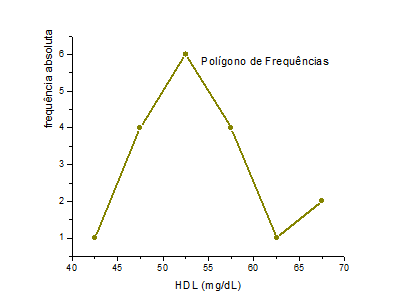 polígono de frequências, usado em Histograma