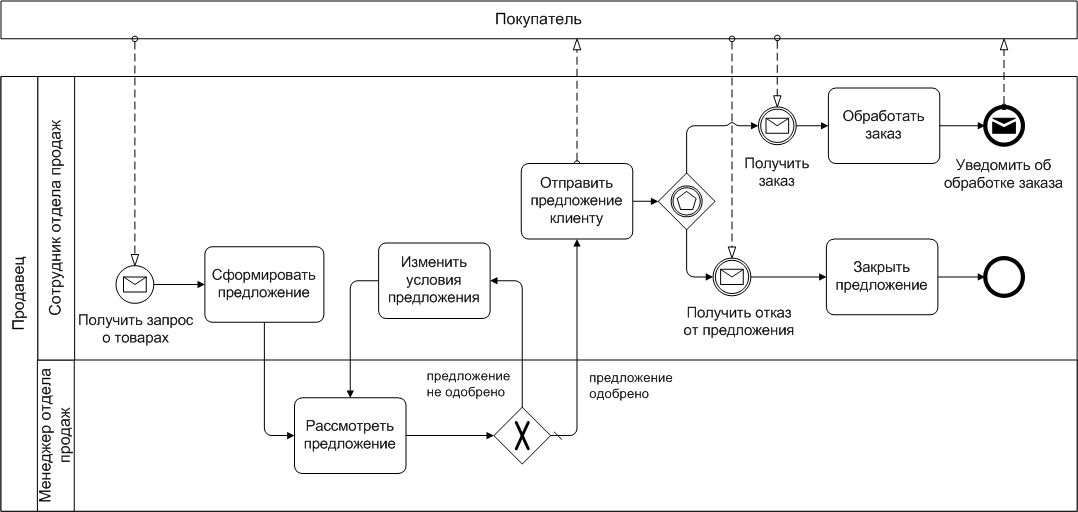 BPMN