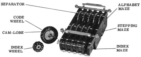 United States SIGABA (ECM Mk II) cipher machine. Source: US Navy operating instructions, May 1944. Provided online by Richard Pekelney/Historic Naval