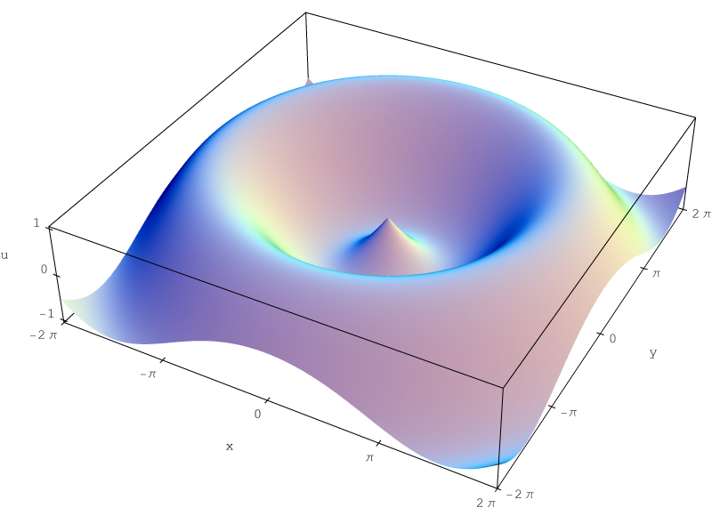 File:Sine of distance from origin negative.png