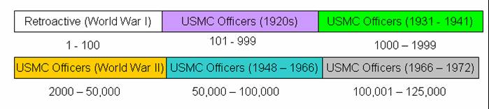 Final distribution of Marine Corps officer service numbers