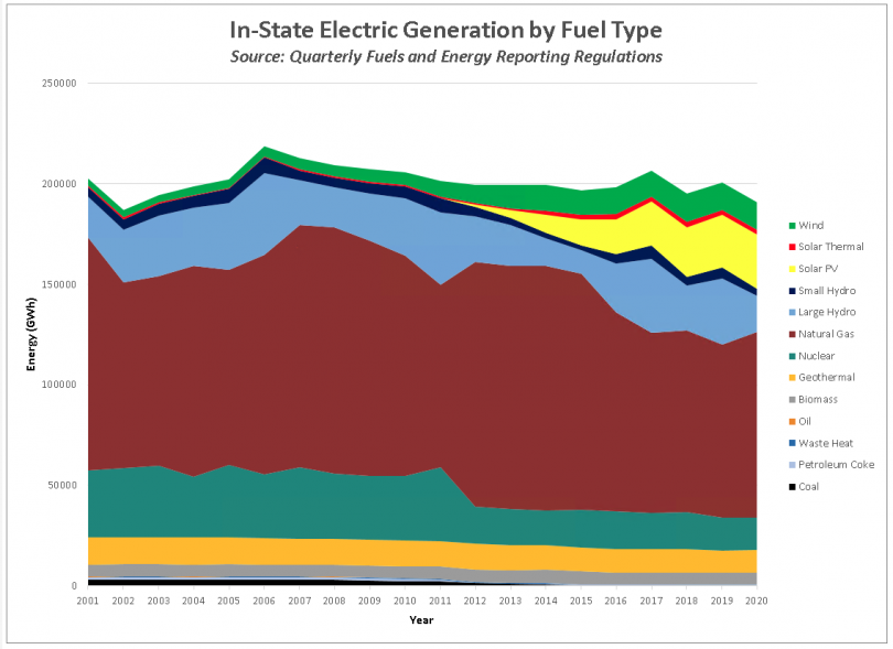 California_electricity_generation_by_sou