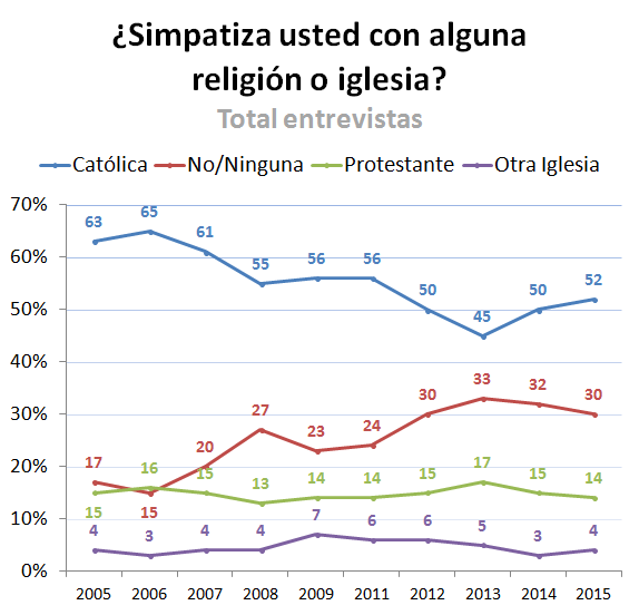 File:Chile simpatia religion 2005-2015.png