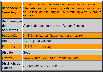 Geografia Guarantã do Norte