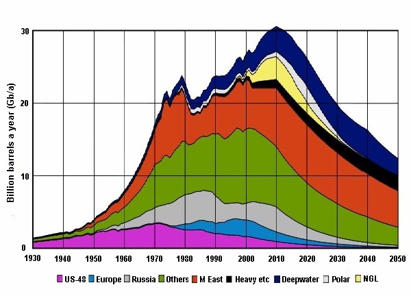 File:GlobalPeakOilForecast.jpg