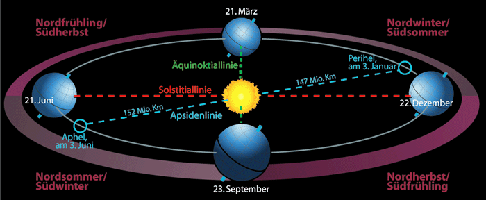 Entstehung der Jahreszeiten