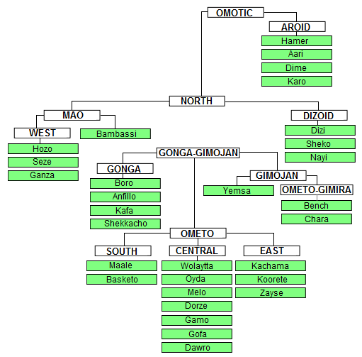 File:OmoticTree.png