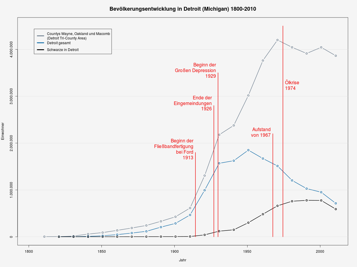 Population_of_Detroit_Michigan.png