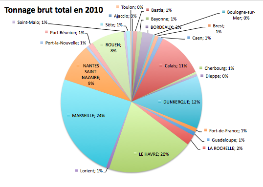 Ports France tonnage2010