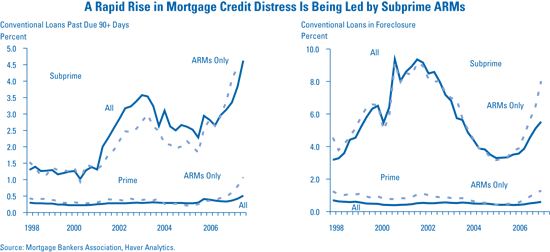 File:Rise Mortgage Credit Distress 2007.gif