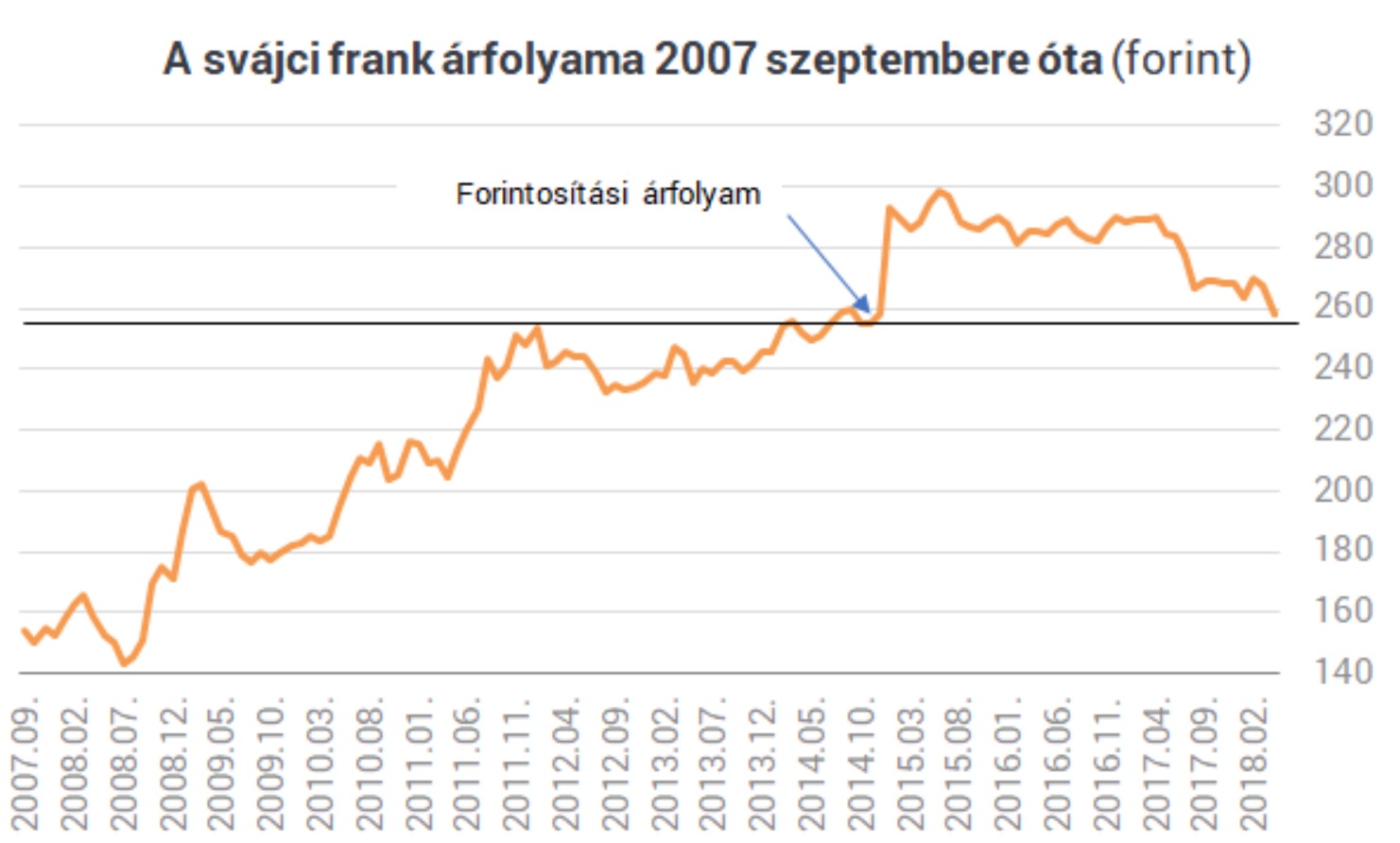 árfolyam wiki