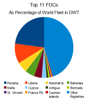 Top 11 flags of convenience account for almost 55% of the entire world fleet. Top11FOCs2009.png