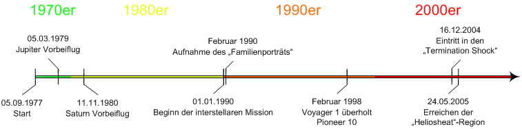 Zeitlinie der Voyager 1-Mission