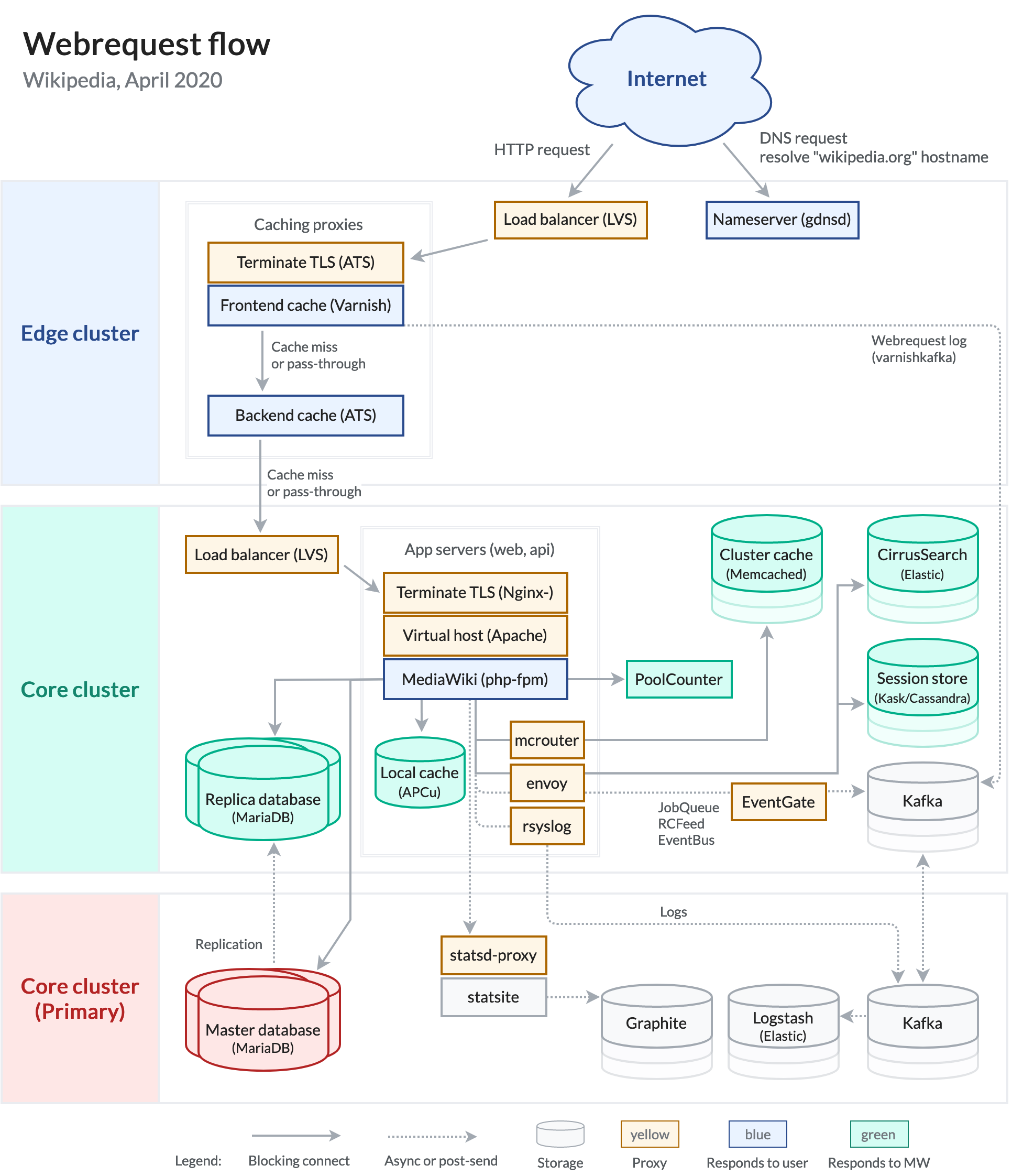 Wikipedia webrequest flow 2020 bg right 90%