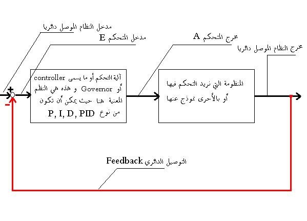 هذا النوع من أنظمة التحكم يراقب المخرجات ويستخدمها في التحكم وإدارة النظام