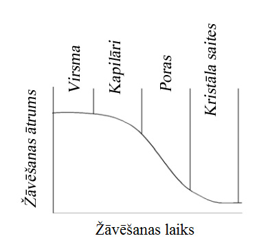 File:Žāvēšanas kinētika.png