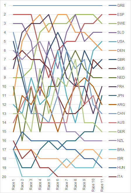 Graph showing the daily standings in the Women's 470 at the 2004 Summer Olympics 2004 Women's 470 Positions during the serie.png