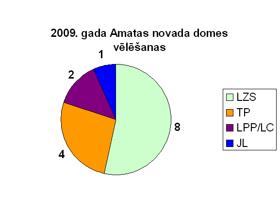 File:2009 vēlēšanas Amatas novads.PNG