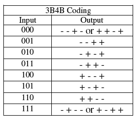 File:3B4B coding.gif